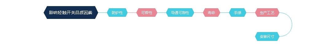 影響輕觸開(kāi)關(guān)品質(zhì)因素.jpg