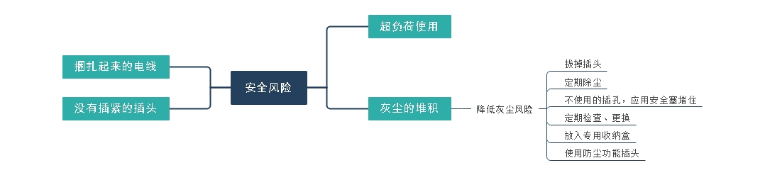 電源插座的常見安全風(fēng)險知識點分析