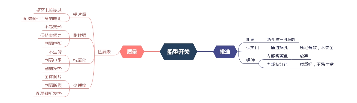 船型開關挑選、質量問題分析