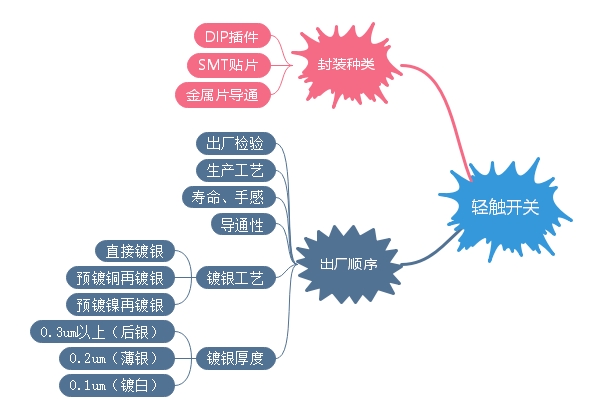 輕觸開關(guān)封裝、出廠順序、裝配講解