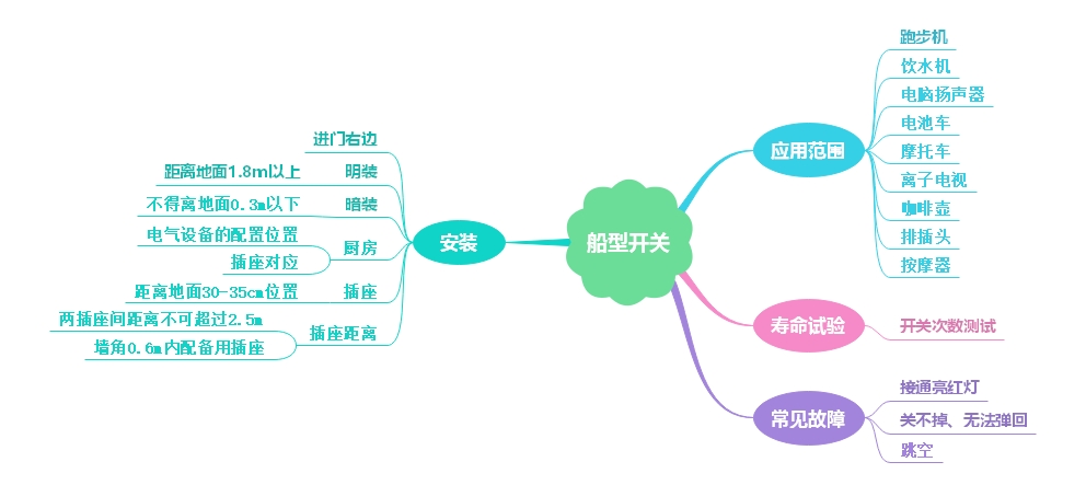 船型開關(guān)應(yīng)用領(lǐng)域、故障及正確安裝方法
