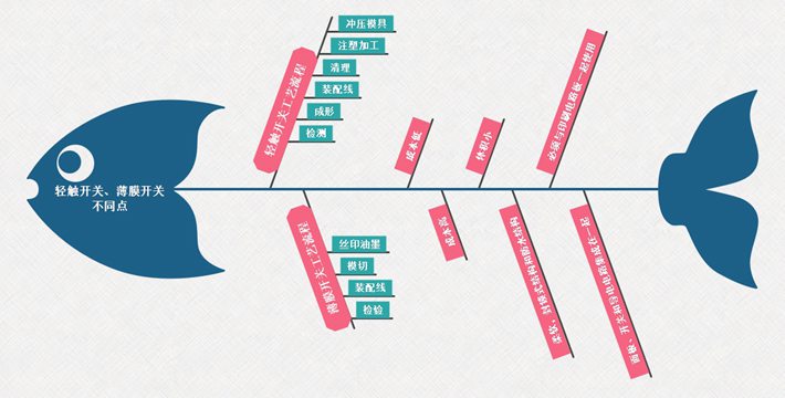 輕觸開關(guān)、薄膜開關(guān)不同點(diǎn)對(duì)比