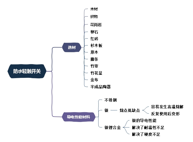 防水輕觸開關(guān)選材,導(dǎo)電性能詳解