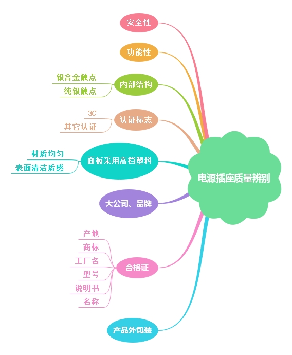 辨別開關(guān)電源插座質(zhì)量小知識(shí)講解