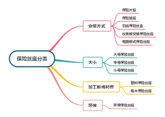 保險(xiǎn)絲座安裝及分類簡(jiǎn)述