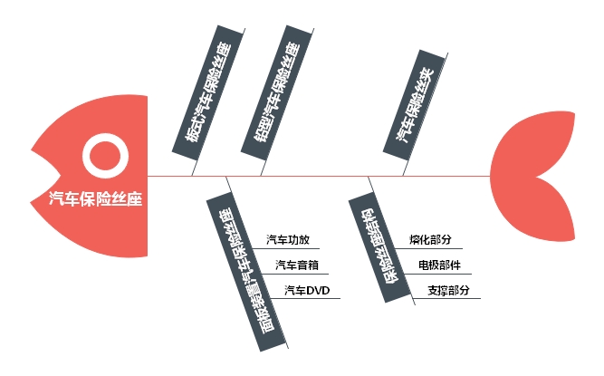 汽車電流保險絲座運(yùn)用溫度及結(jié)構(gòu)相關(guān)知識