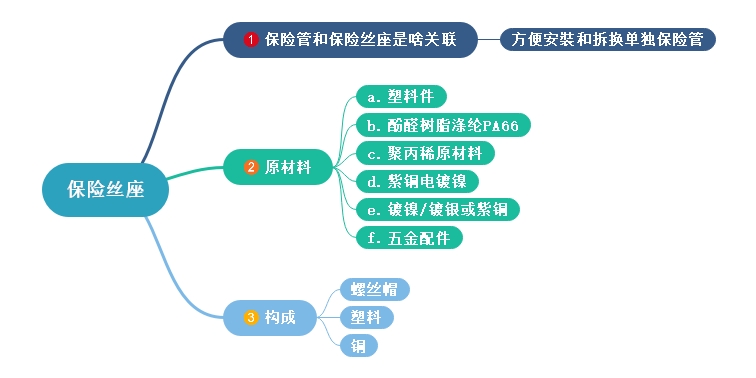 保險(xiǎn)絲座部件、材料、及保險(xiǎn)絲關(guān)系詳細(xì)介紹