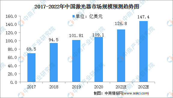 2017-2022年中國激光市場規(guī)模預(yù)測趨勢圖（來源：中商情報網(wǎng)）