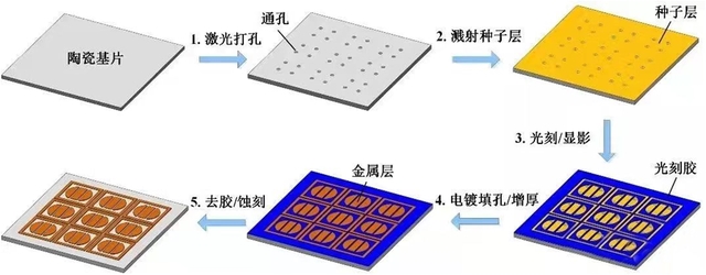 陶瓷基片工藝流程圖示